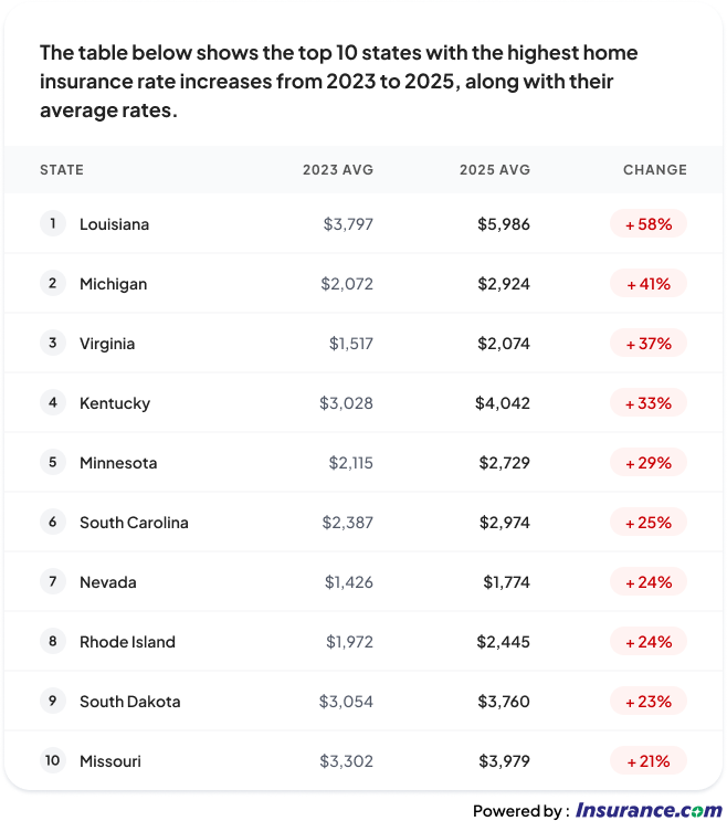 Table listing the top 10 states with the highest income insurance rate increases (2023-2025).