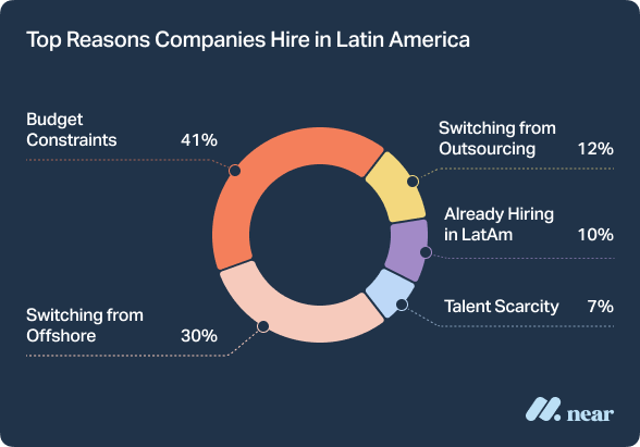 A data chart showing the top reasons companies hire in Latin America. 41% points to budget constraints, 30% is due to switching from offshore, 12% switching from outsourcing, 10% are already hiring in LatAm, and 7% due to talent scarcity.