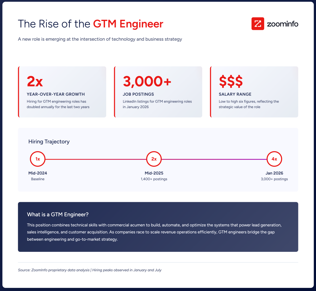 A graphic showing data on the rise of GTM engineer.