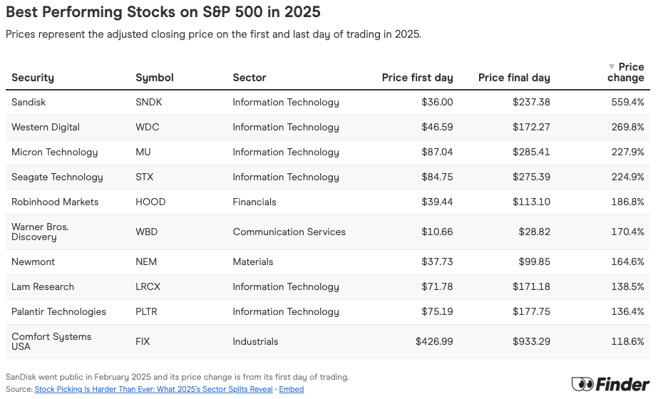 Table listing the best performing stocks on S&P 500 in 2025.