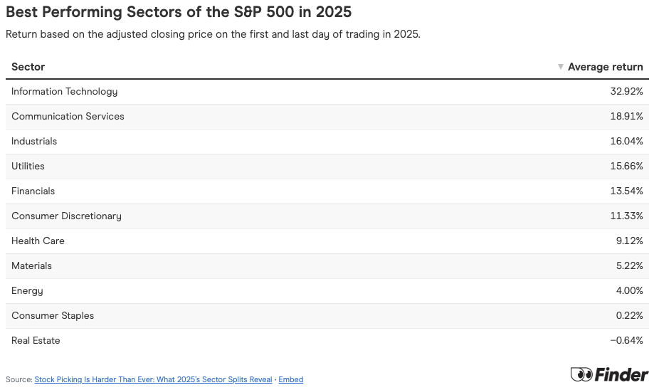 Table listing the best performing sectors of the S&P 500 in 2025.