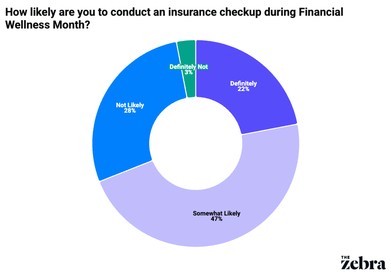 A donut chart showing likelihood of policyholders to conduct an insurance checkup.