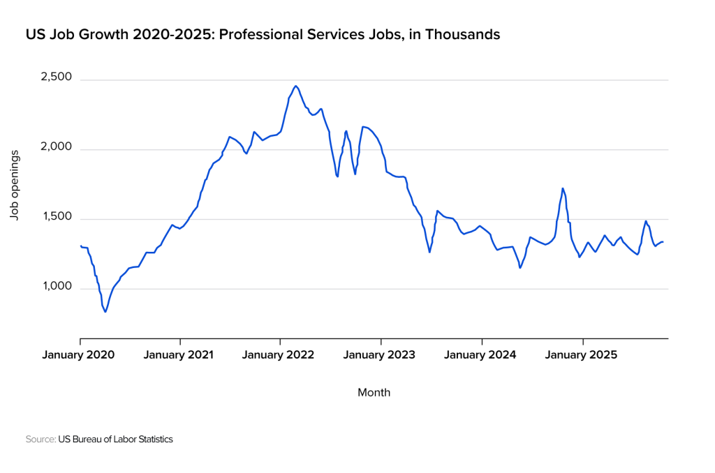 A data line chart showing US job growth for professional services jobs has been on a downward trend since 2022, falling at an annual average rate of 11%.