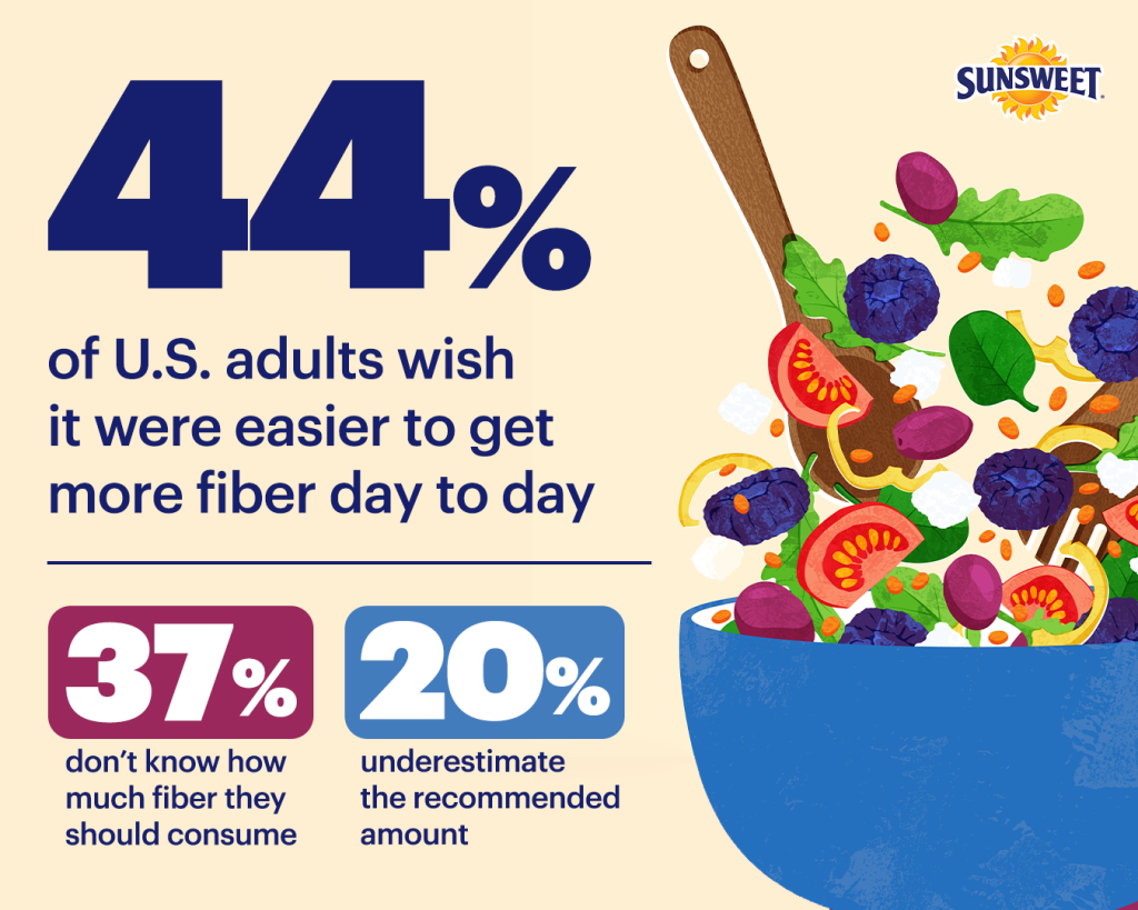Infographic showing relevant data on fiber consumption among US adults.