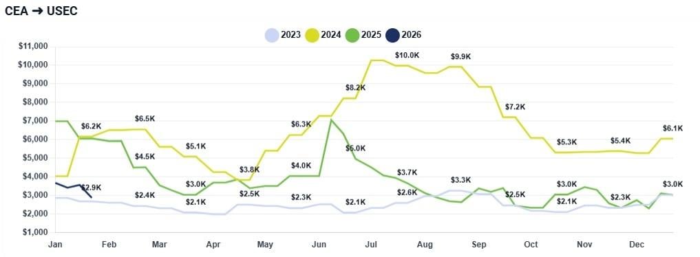 A graph with four lines, each one representing the rates for 2023, 2024, 2025, and 2026, for the China/East Asia to U.S. East Coast route.