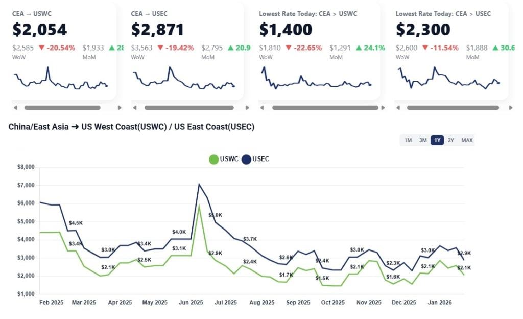 Several line graphs showing the week over week, and month over month rates of the China/East Asia to U.S. West Coast and U.S. East Coast markets. A larger line graph below shows the rates month by month from February 2025 to January 2026.