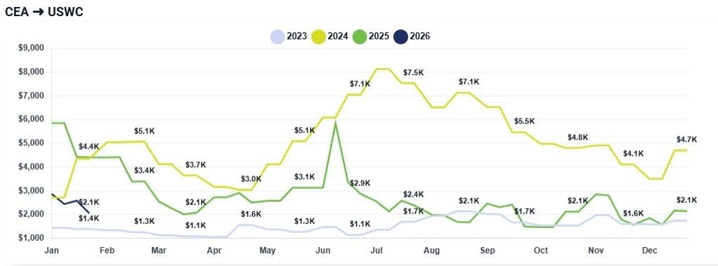 A graph with four lines, each one representing the rates for 2023, 2024, 2025, and 2026, for the China/East Asia to U.S. West Coast route.