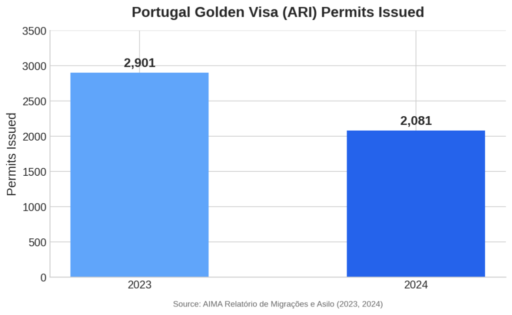 Chart showing how many Golden Visa permits were issued by Portugal.