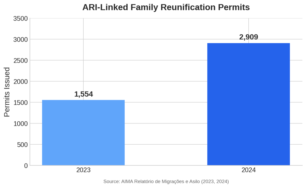 Chart showing number of Family Reunification Permits issued by Portugal