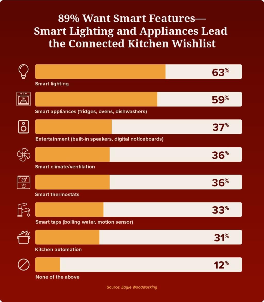 A data graphic showing the top items in homeowners' kitchen wishlist. 88% want smart features such as in lighting and ventilation, appliances, and entertainment.