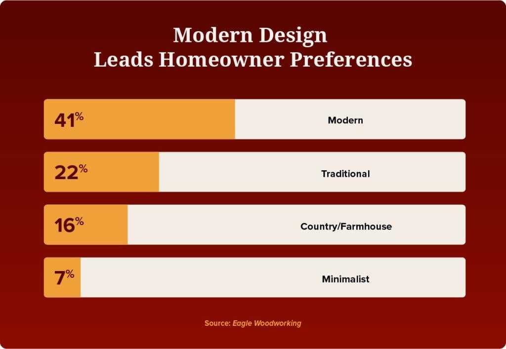 A data graphic showing top preferences for homeowners on design: 41% of homeowners would go for modern, 22% for traditional, 16% for country/farmhouse, and 7% for minimalist design.