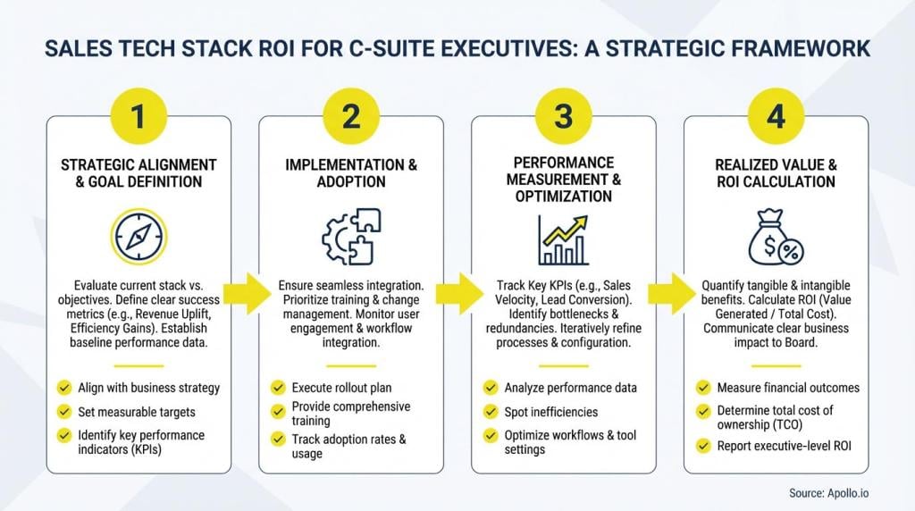 An infographic summarizing sales tech stack ROI.