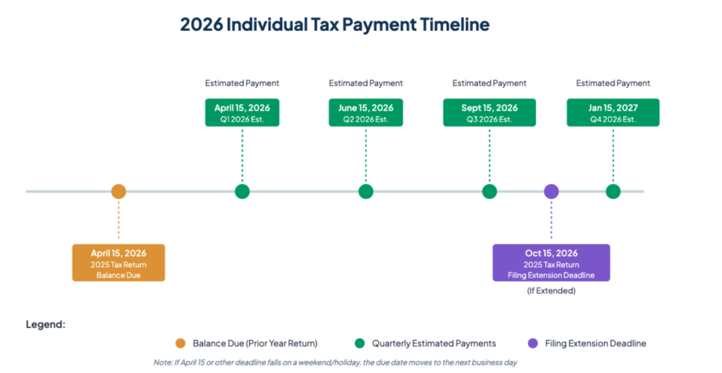 A 2026 individual tax payment timeline graphic.