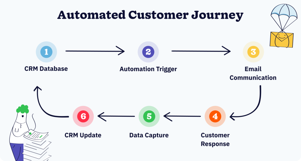 An infographic showing an example automation workflow showing how CRM data triggers email messages and response data flows back to the CRM system.