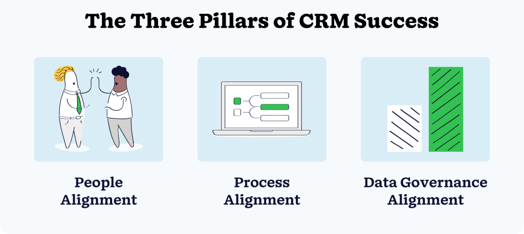 An infographic showing three pillars of CRM and email alignment—People Alignment, Process Alignment, and Data Governance Alignment—work together to create system effectiveness.