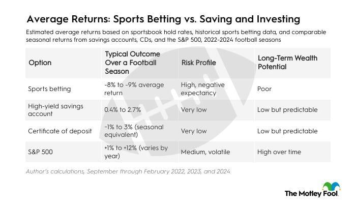 Table listing estimated average returns: sports bettings vs. saving and investing