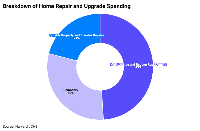 A donut chart showing percentage of home repair and upgrade spending.