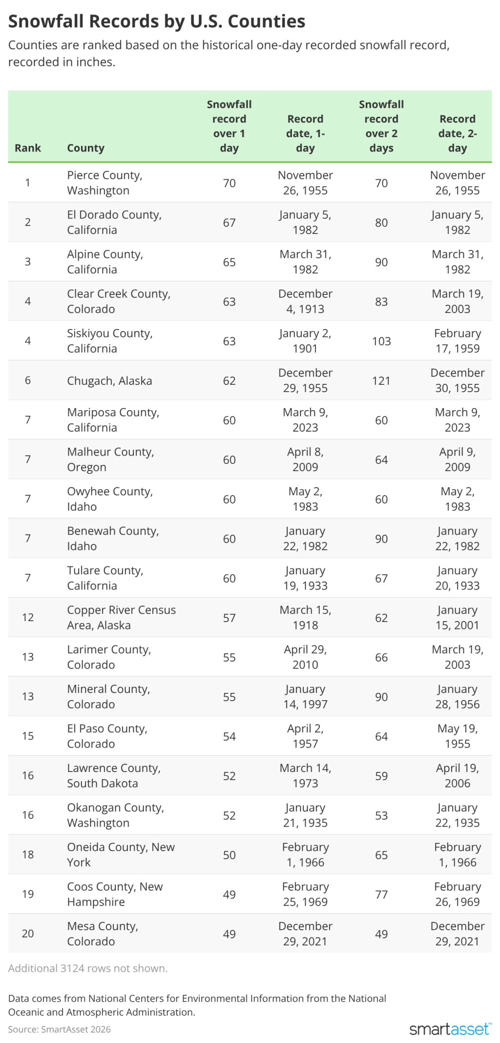 A table ranking counties based on historical one-day recorded snowfall record (in inches).