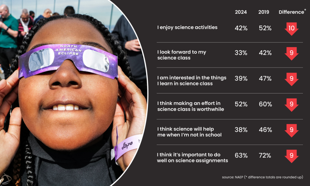 An infographic with survey results showing that students are significantly less interested in science and less motivated to do well in the subject than they were five years ago. 