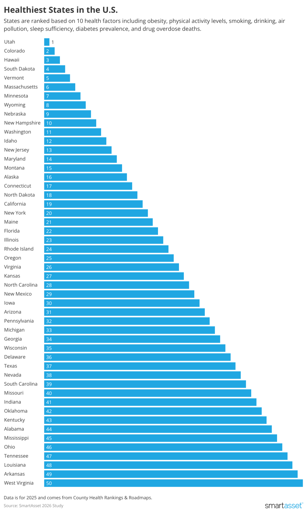 Data chart ranking the healthiest states in the US.