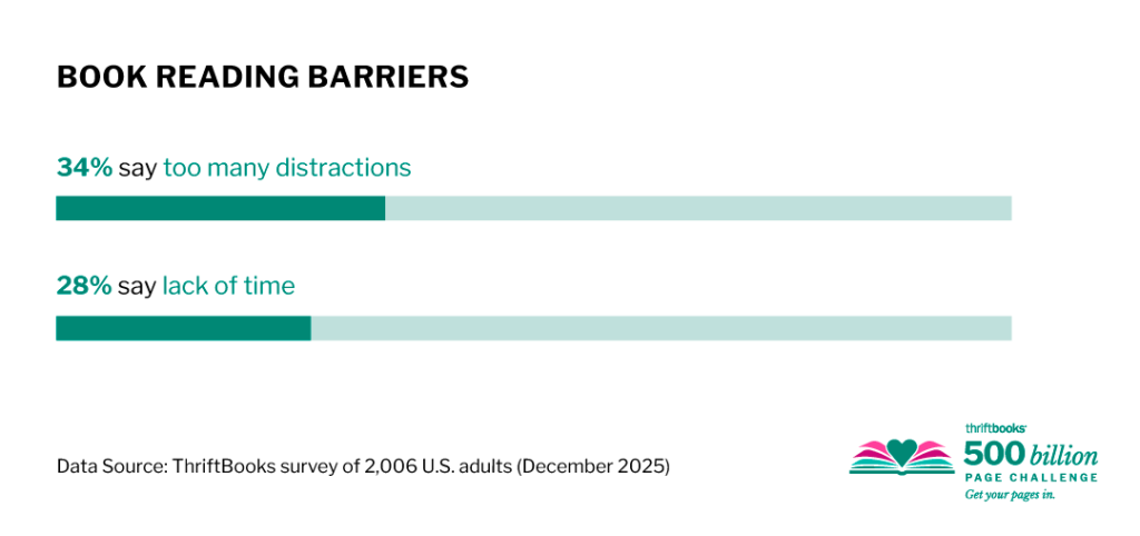 A data bar chart showing survey results on book reading barriers: 34% say it's due to too many distractions and 28% say it's due to lack of time.