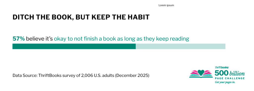 A data bar chart showing survey results that 57% believe it's okay not to finish a book as long as they keep reading.