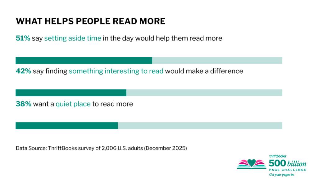 A data bar chart showing survey results on what helps people read more.