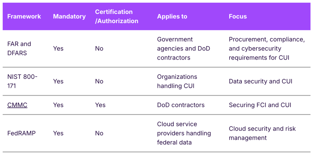 Table listing regulatory frameworks and which groups they apply to.