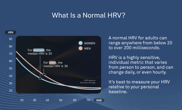 An infographic explaining what is a normal HRV.