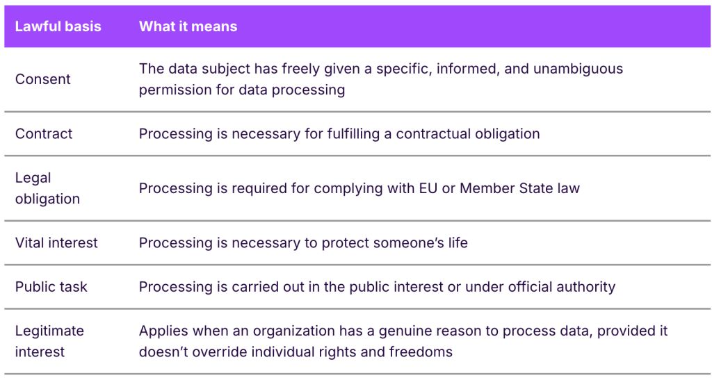 Table listing six types of lawful bases for data processing and what they mean.