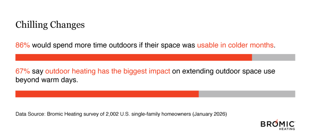 A data graphic showing that 86% would spend more time outdoors if their space was usable in colder months and 67% say outdoor heating has the biggest impact on extending outdoor space use beyond warm days.