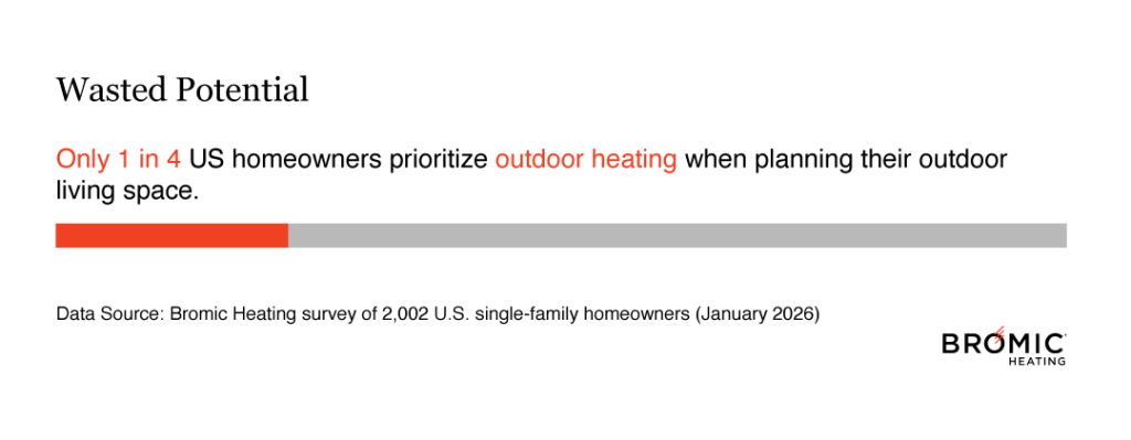 A data graphic showing that only 1 in 4 US homeowners prioritize outdoor heating when planning their outdoor living in space.