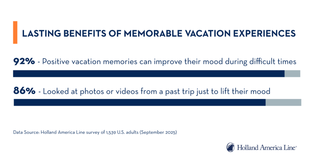 A data graphic showing that 92% agree that positive vacation memories can improve their mood in difficult time, while 86% looked at photos or videos from past trips to lift them up.