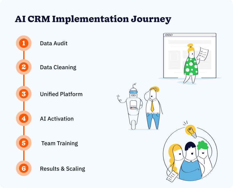 Step-by-step AI CRM implementation process showing phases: data audit, data cleaning, unified platform integration, AI activation, team training, and results scaling.