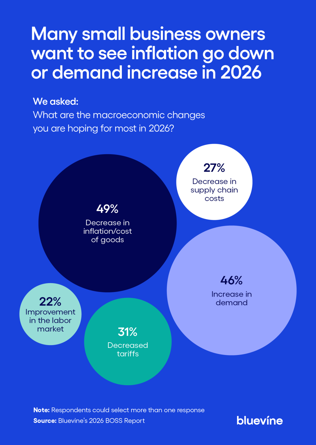 A data graphic showing top macroeconomic changes that small business owners hope for the most in 2026.