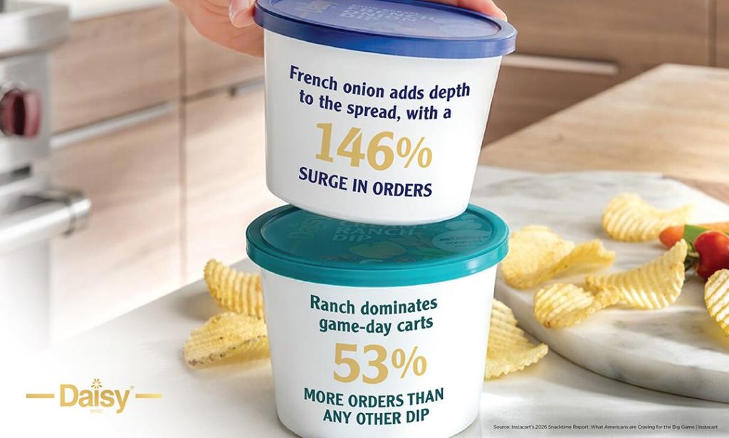 Tubs of Daisy ranch dips showing the following facts: French onion adds depth to spread, with a 146% surge in orders and that rand dominates game-day carts with 53% more orders than any dips.