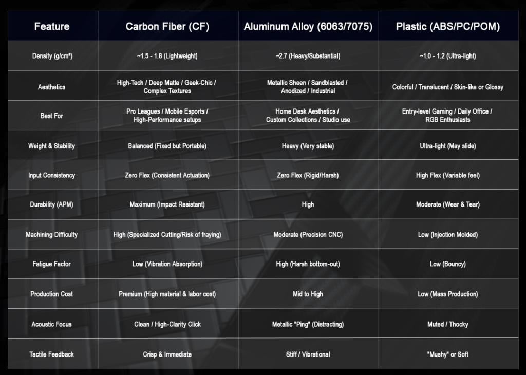 Comparison table listing features of carbon fiber, aluminum alloy, and plastic.