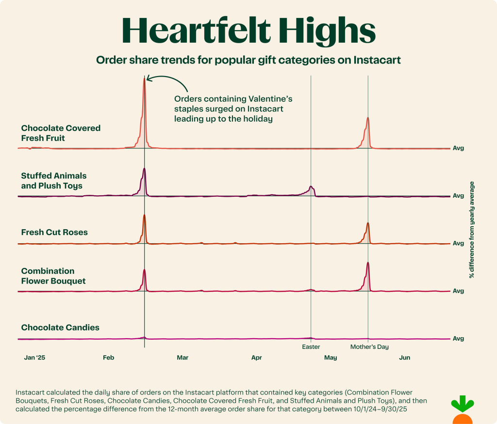 A data line chart showing spiking categories of order share trends for popular gifts on Instacart.