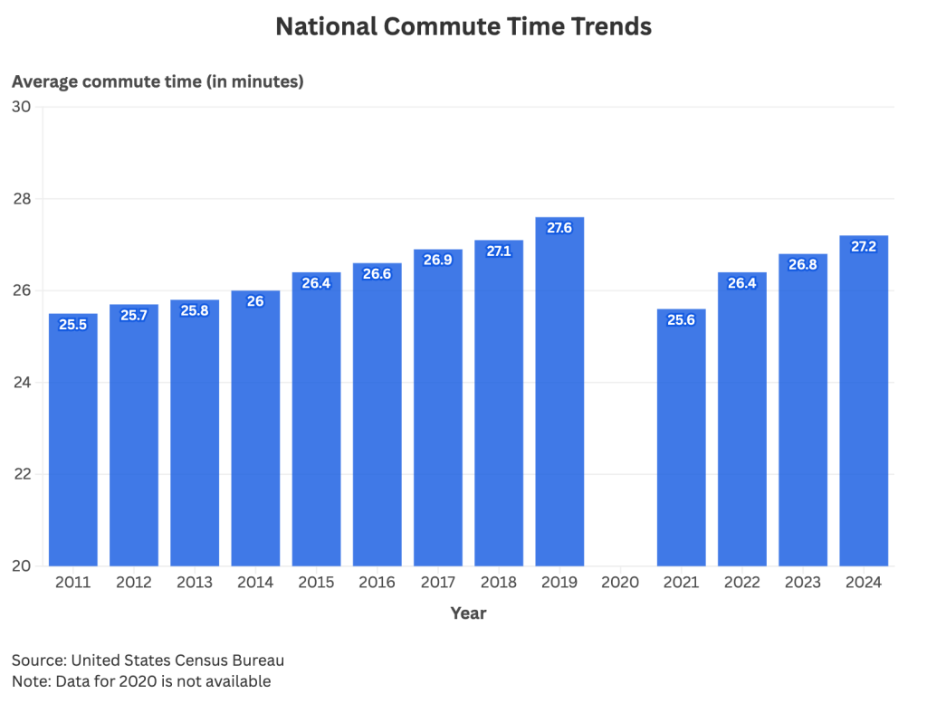 A data bar chart showing the average national commute time in minutes from 2011-2024.