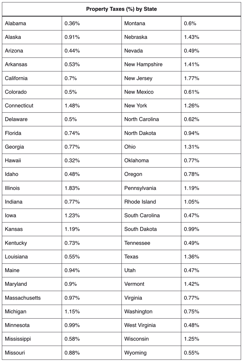 Table listing property taxes (in percent) by state.