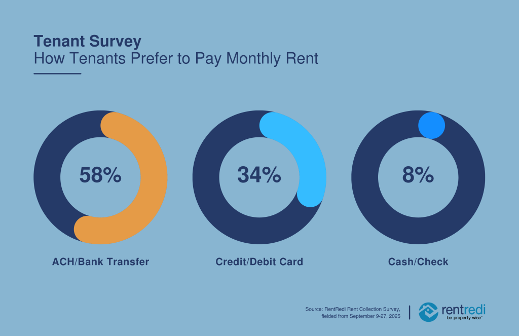 A set of data charts showing how tenants prefer to pay monthly rent.