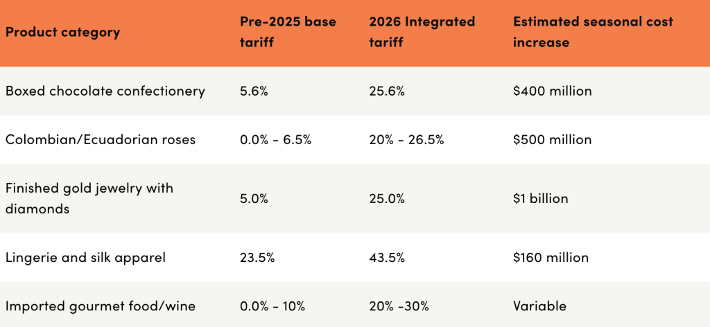 Table showing typical Valentine's day items and their prices before and after tariffs, with an estimated seasonal cost increase.