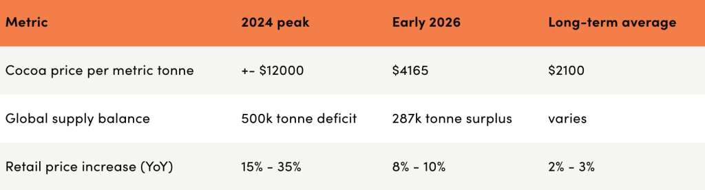 Table showing costs for cocoa, global supply balance and price increases by year and as a long-term average.