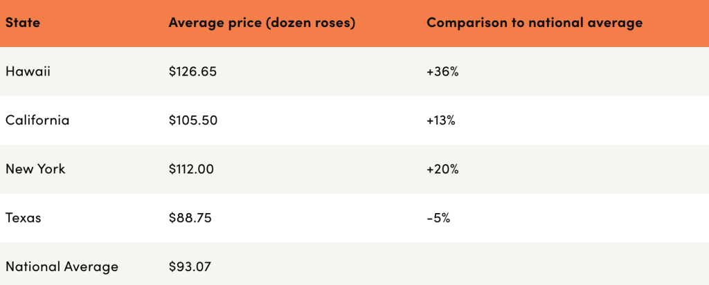 Table listing the average prices of roses (by dozen) per state and the comparison percentage to national average.