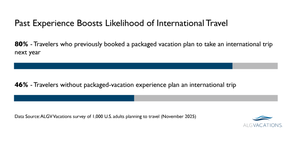 A data bar chart showing survey results: 80% of travelers plan to take an international trip after previously booking a packaged vacation, while 49% plan even without packaged vacation experience.
