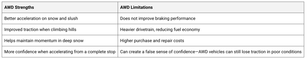 Table listing strengths and limitations of AWD.