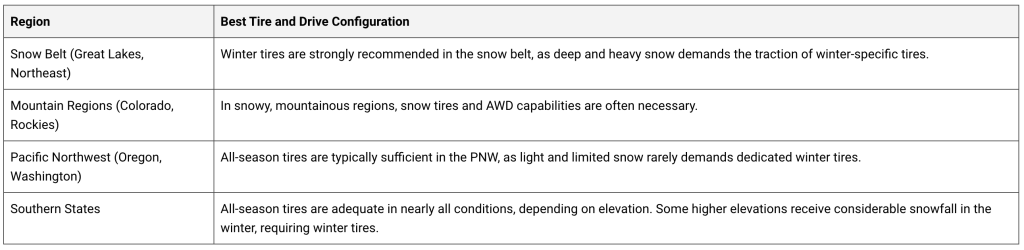 Table listing regions and which tires are best to use for its drive configuration.