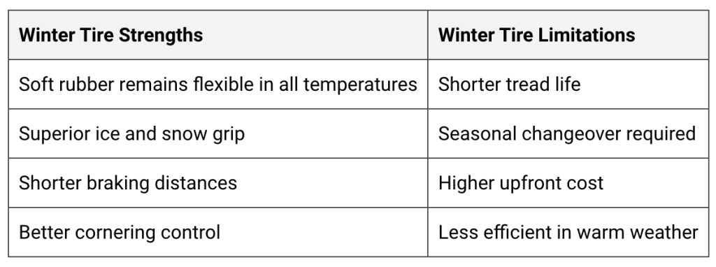 Table listing strengths and limitations of winter tires.