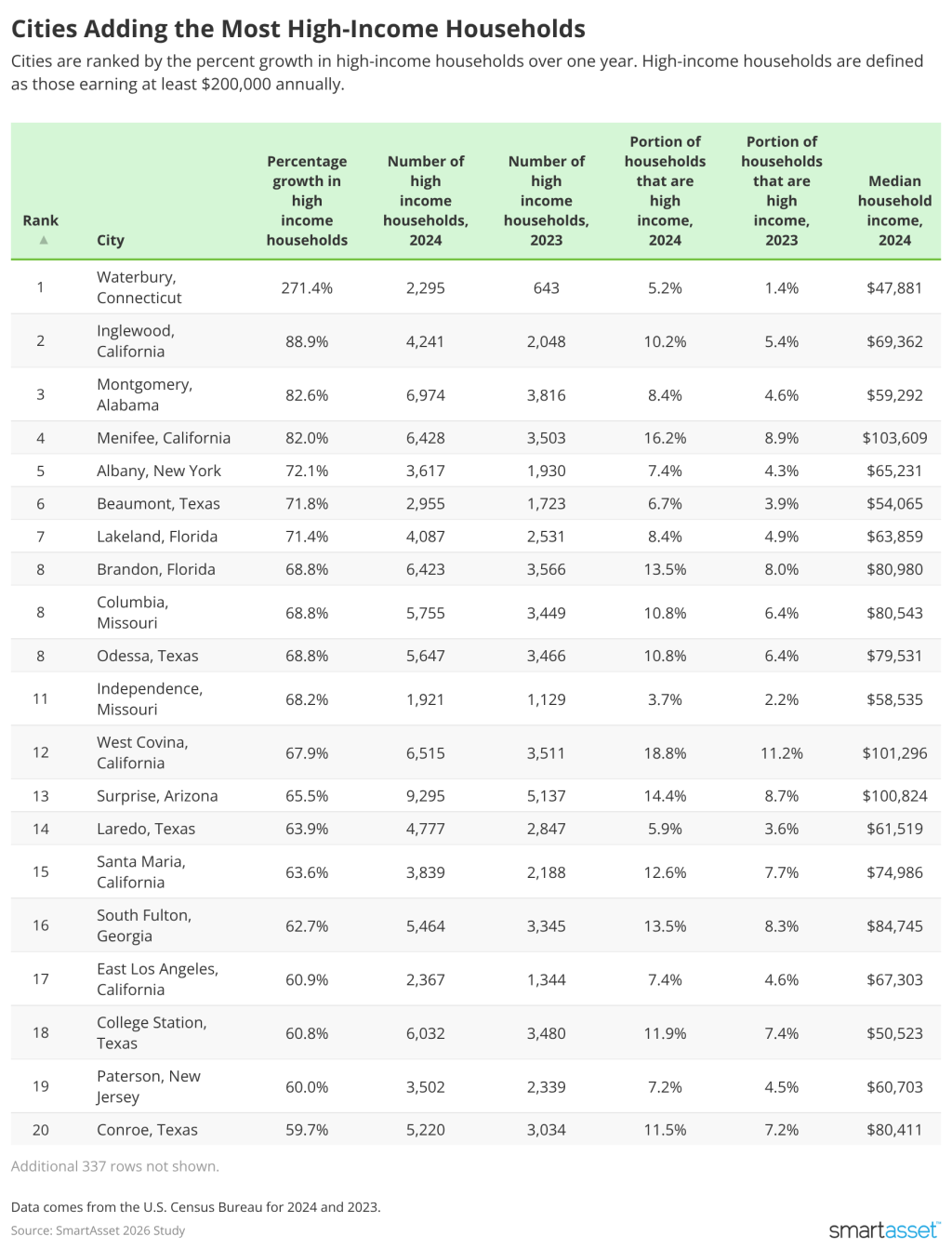 Table listing the top cities adding the most high-income households.