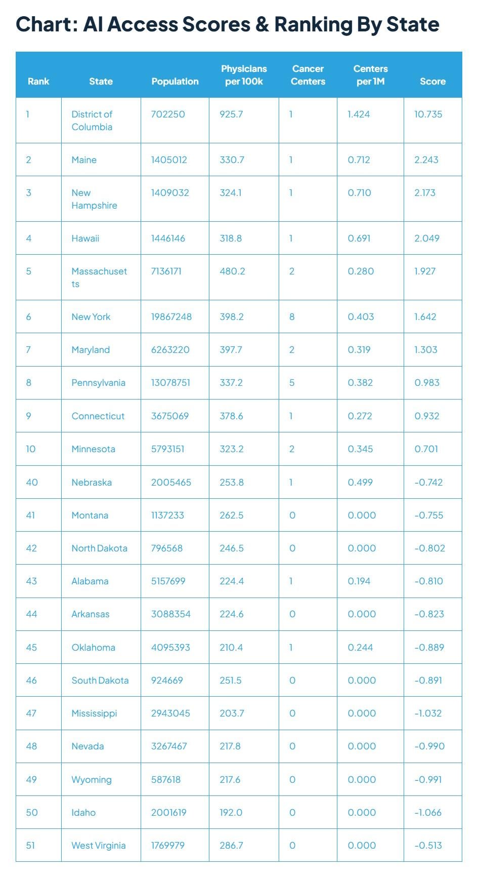 Table ranking states by AI access score.